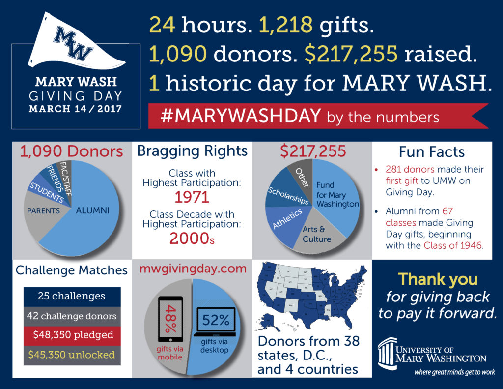 mary-wash-giving-day-2017-results-infographic